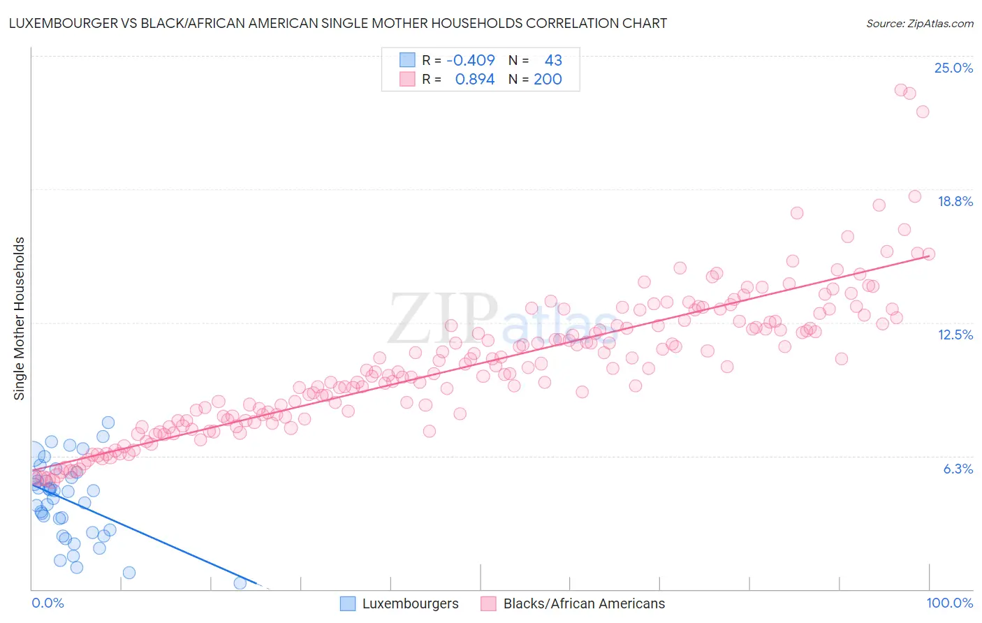 Luxembourger vs Black/African American Single Mother Households