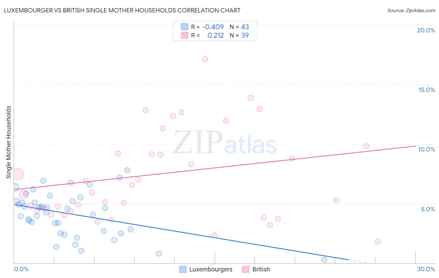 Luxembourger vs British Single Mother Households