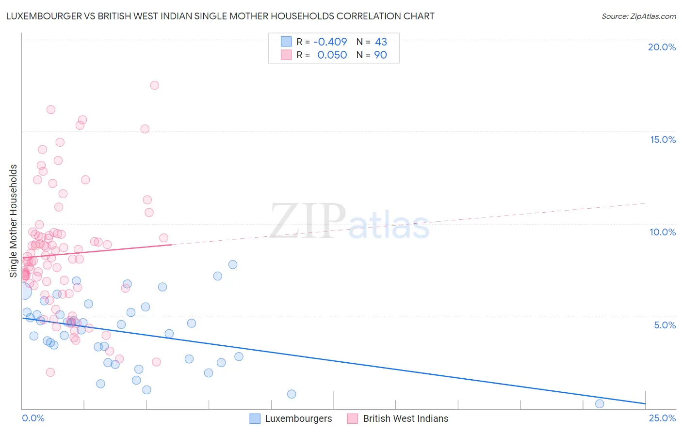 Luxembourger vs British West Indian Single Mother Households