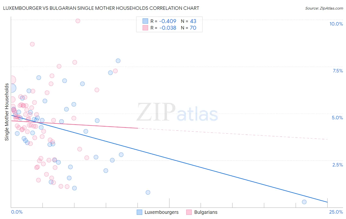 Luxembourger vs Bulgarian Single Mother Households