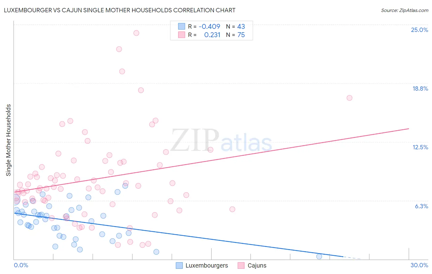 Luxembourger vs Cajun Single Mother Households