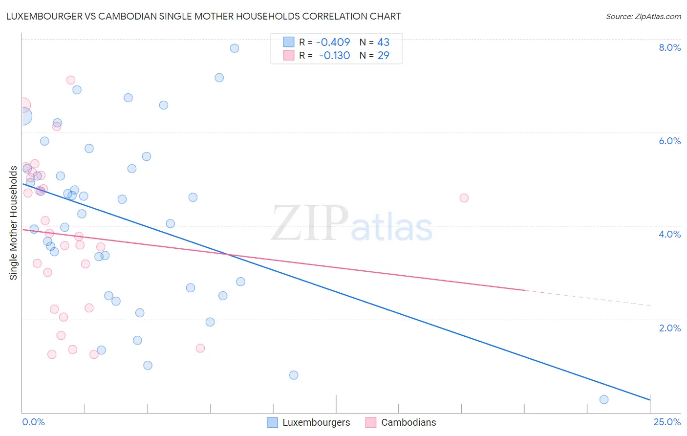 Luxembourger vs Cambodian Single Mother Households