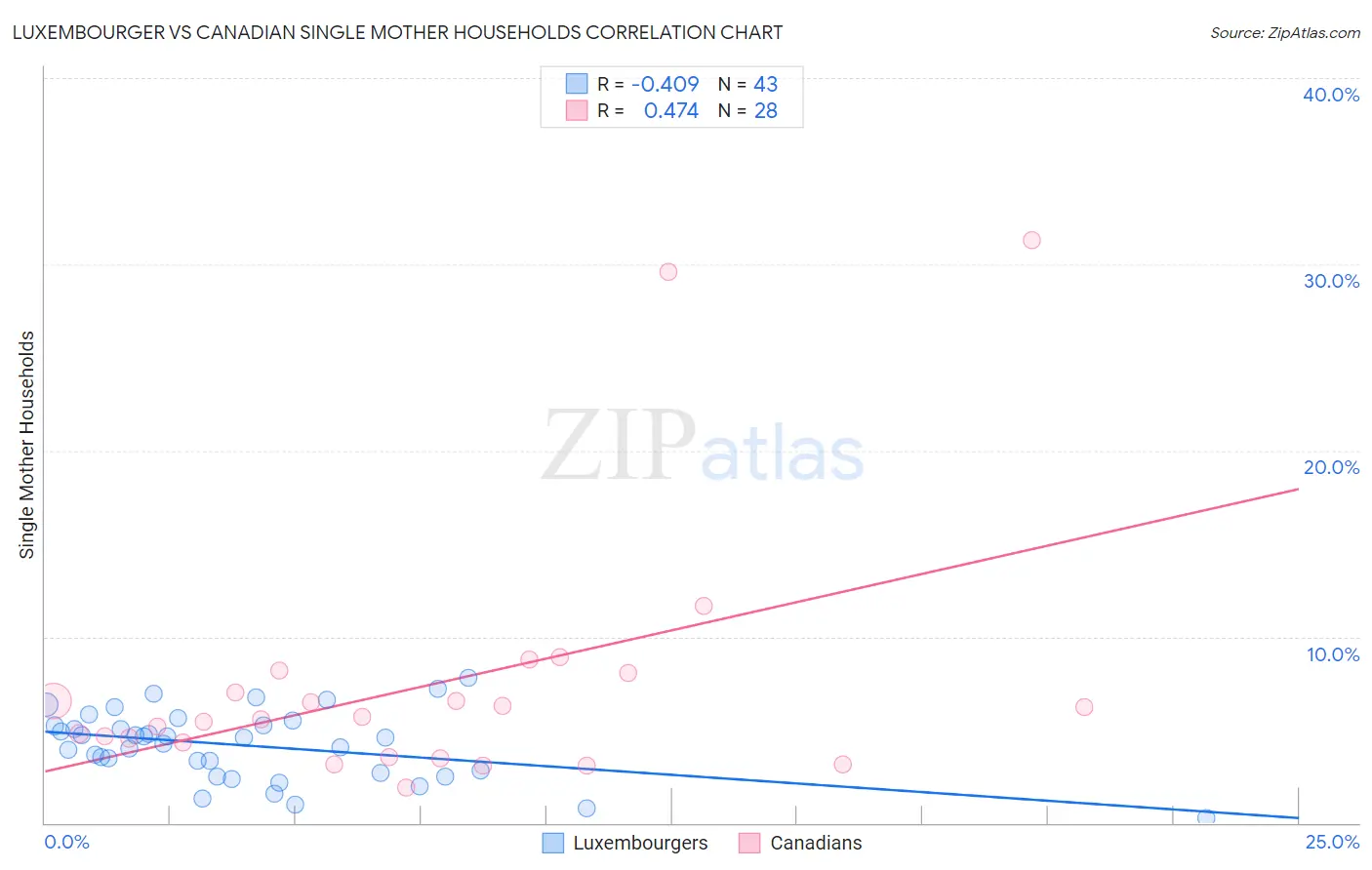 Luxembourger vs Canadian Single Mother Households