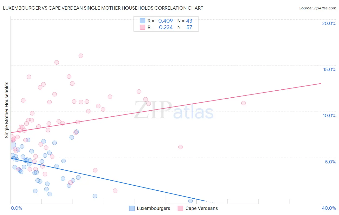 Luxembourger vs Cape Verdean Single Mother Households
