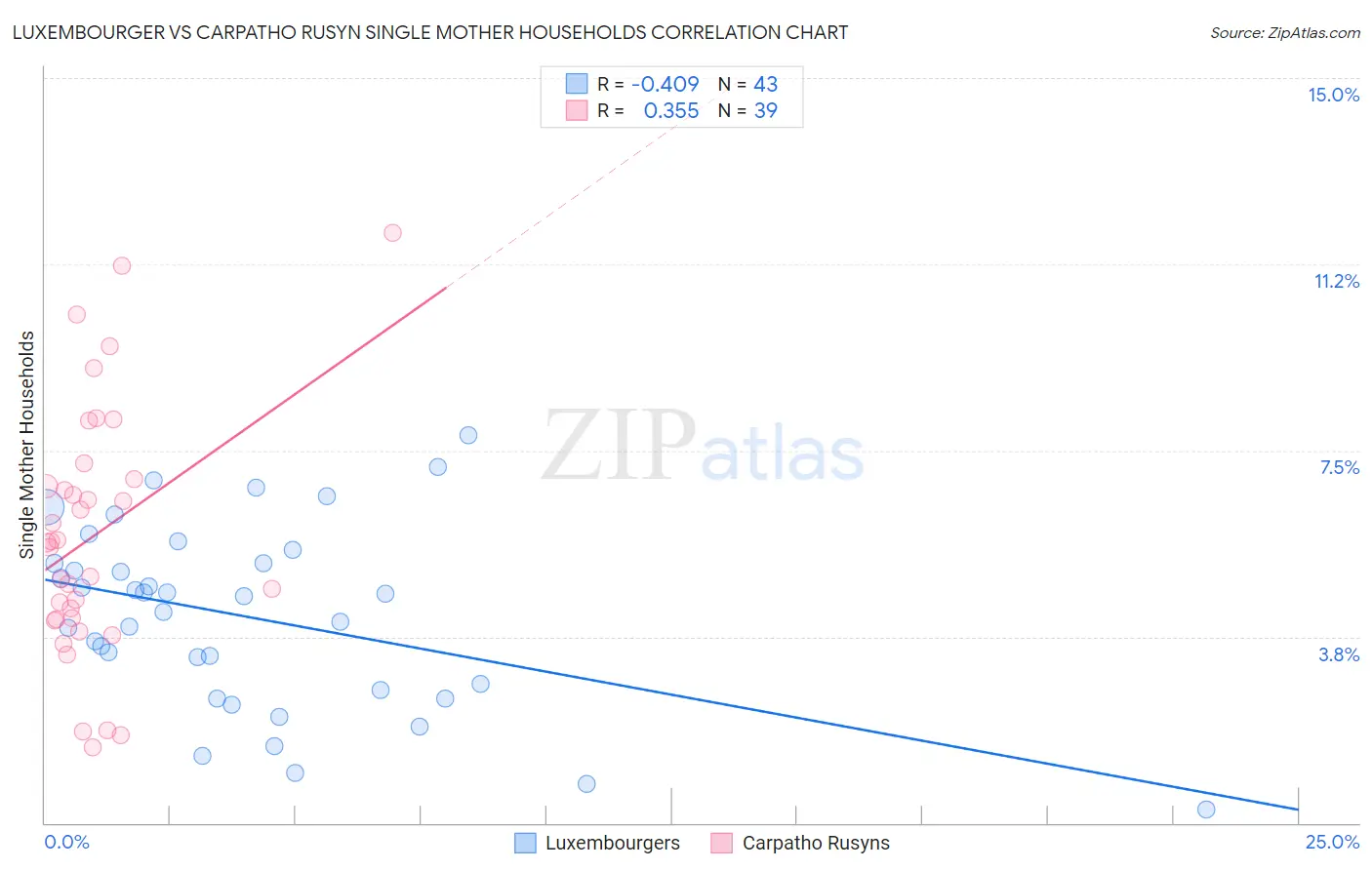 Luxembourger vs Carpatho Rusyn Single Mother Households