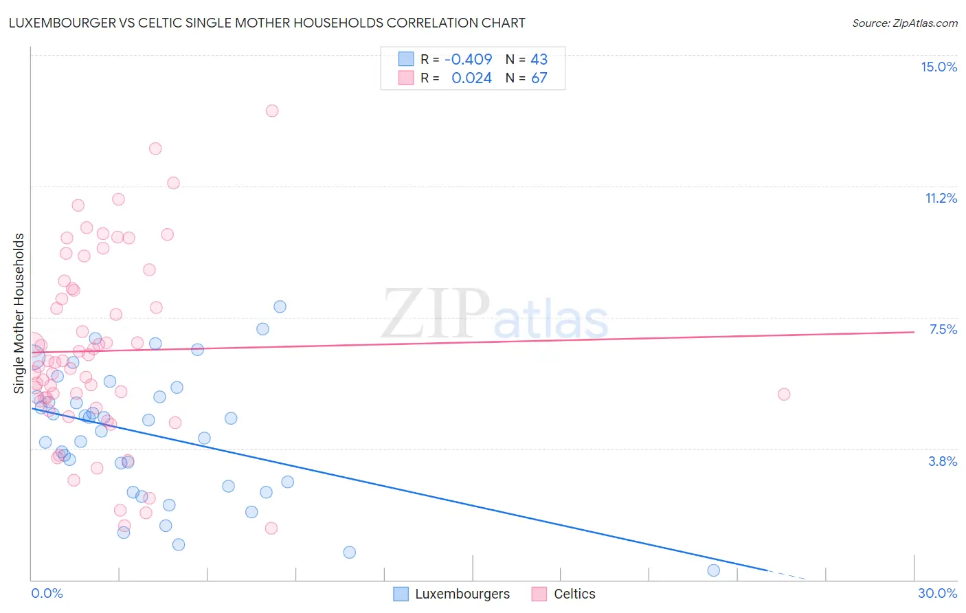 Luxembourger vs Celtic Single Mother Households