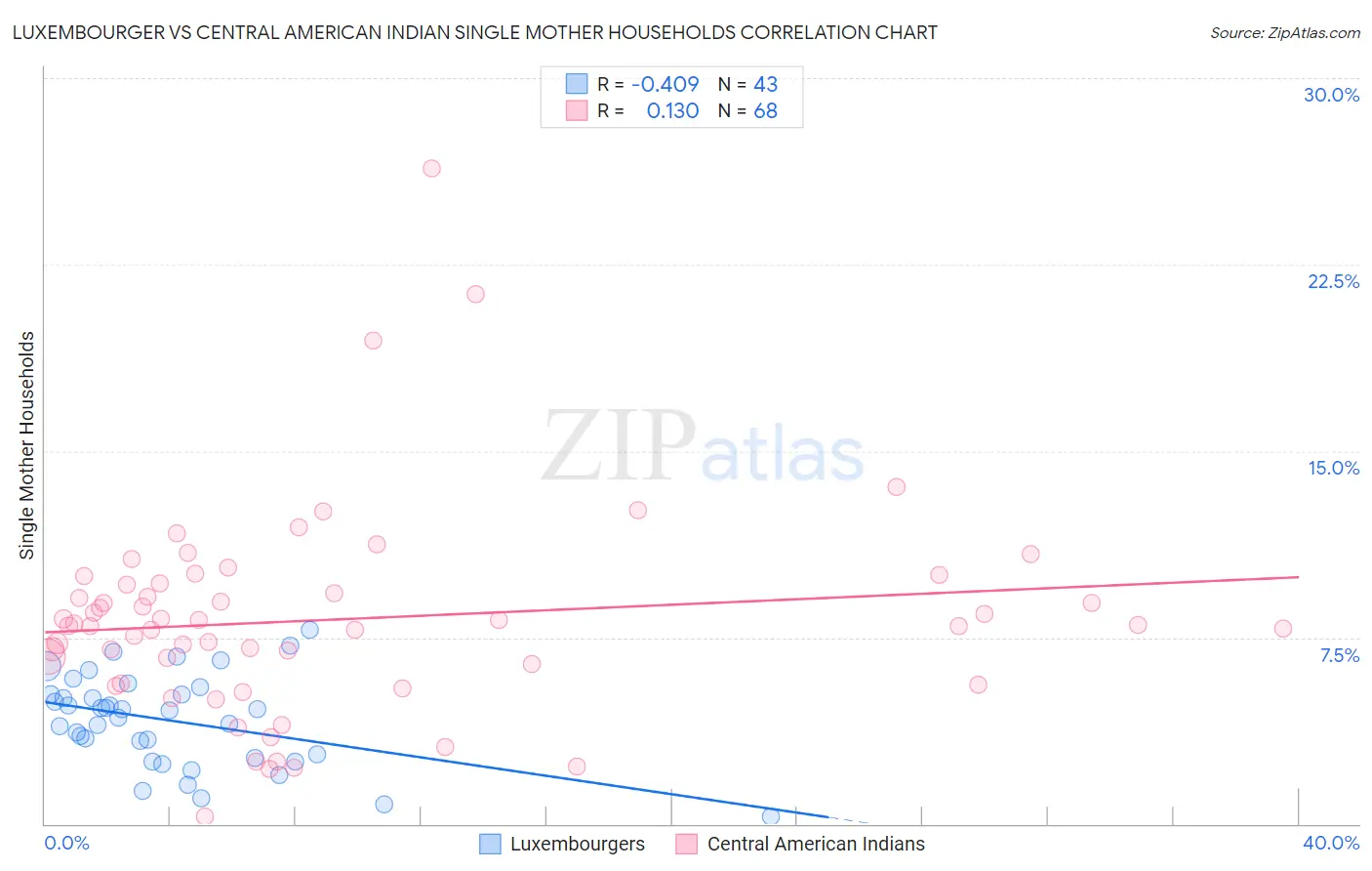 Luxembourger vs Central American Indian Single Mother Households