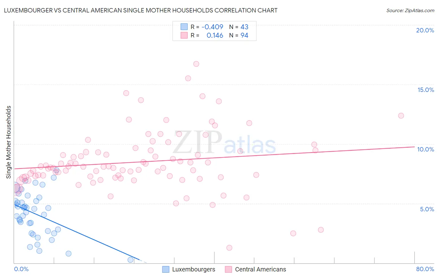 Luxembourger vs Central American Single Mother Households