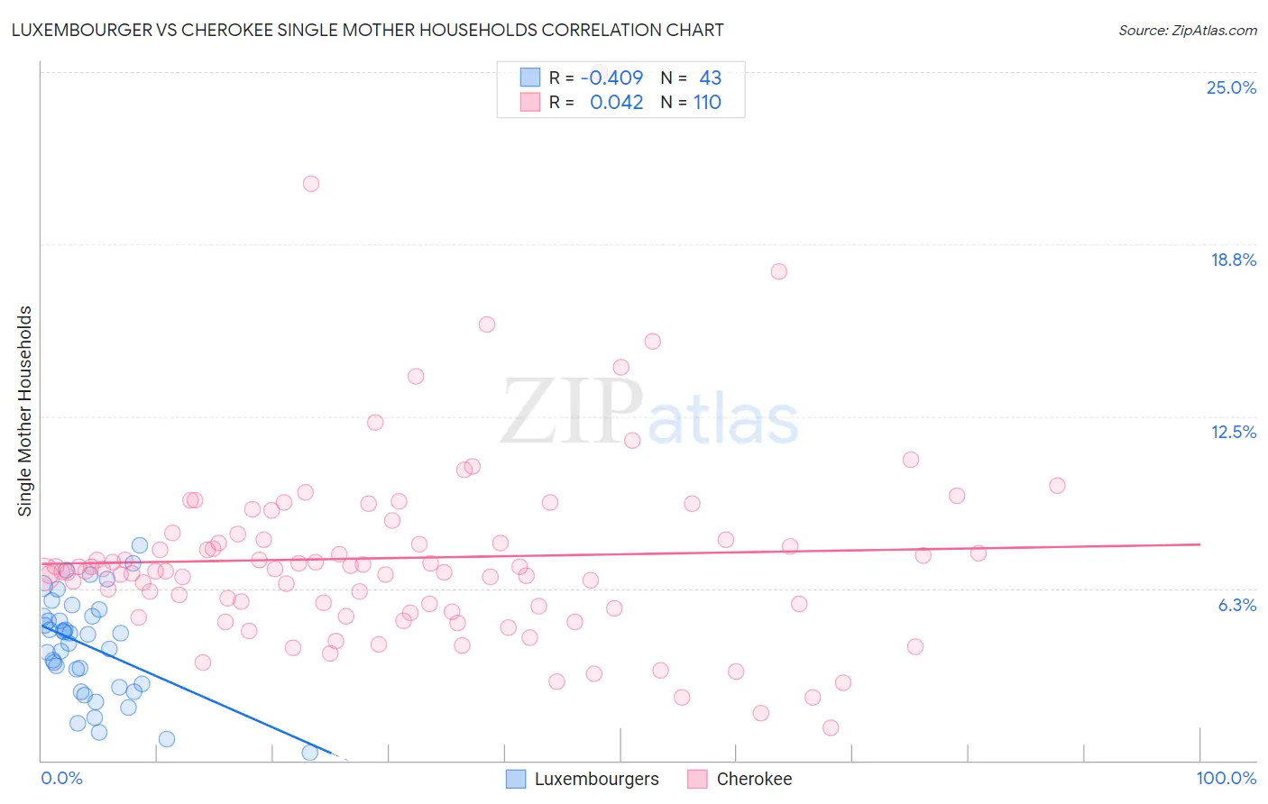 Luxembourger vs Cherokee Single Mother Households
