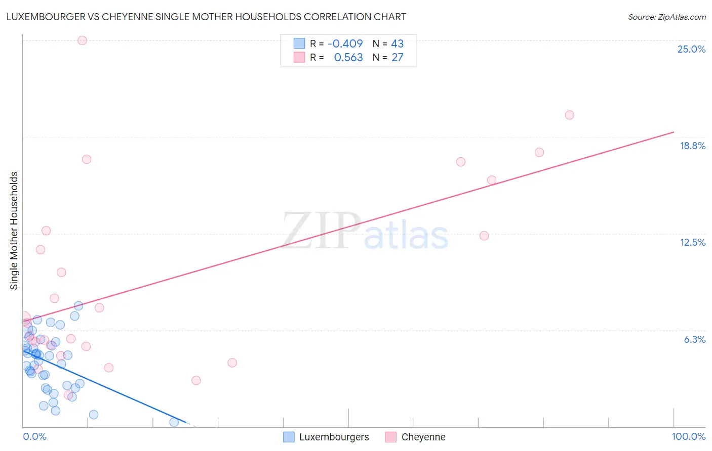 Luxembourger vs Cheyenne Single Mother Households