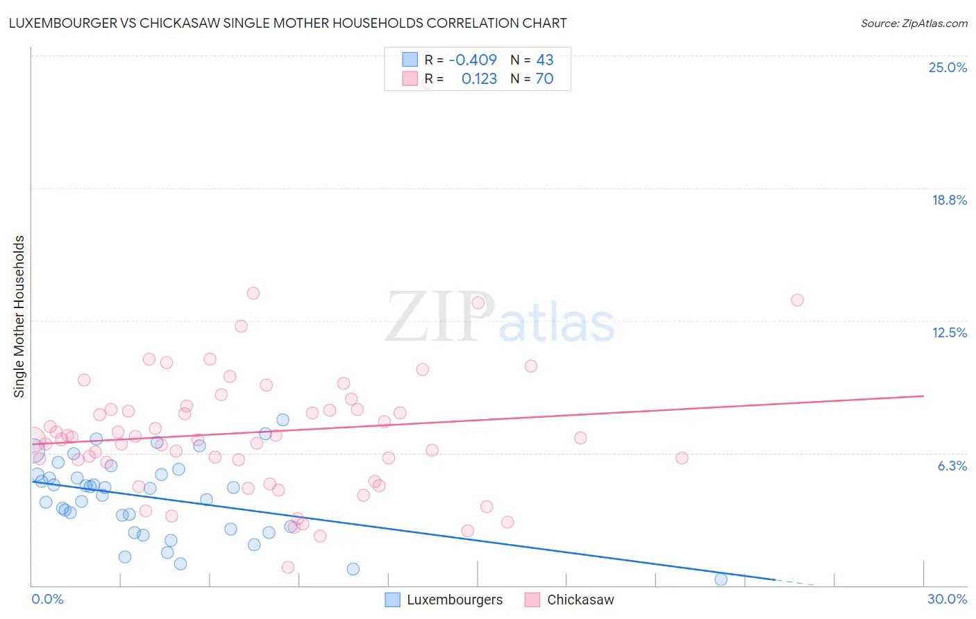 Luxembourger vs Chickasaw Single Mother Households