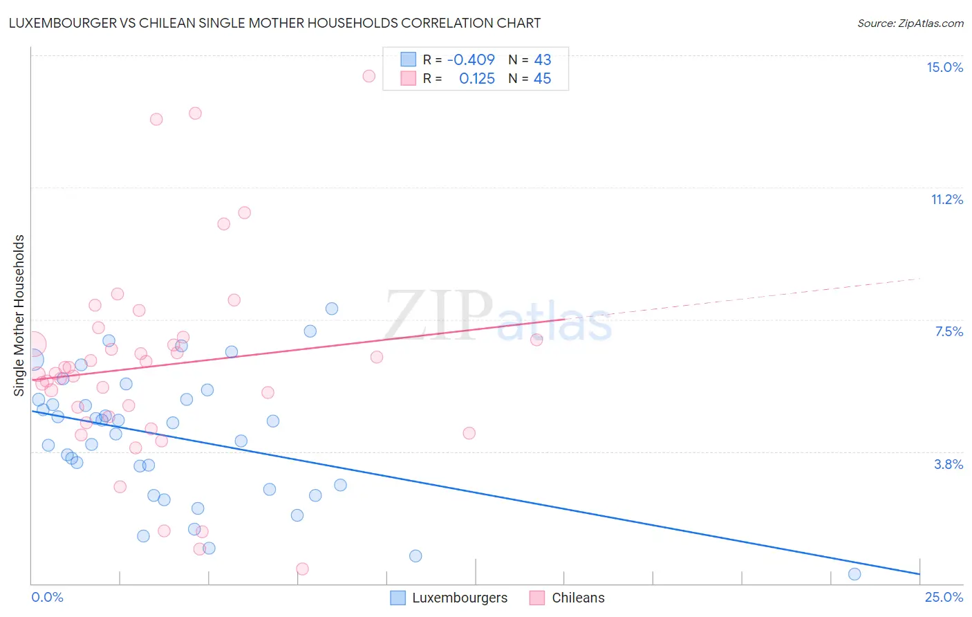 Luxembourger vs Chilean Single Mother Households