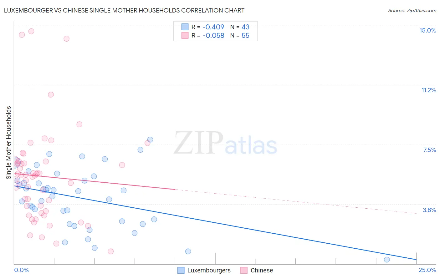 Luxembourger vs Chinese Single Mother Households