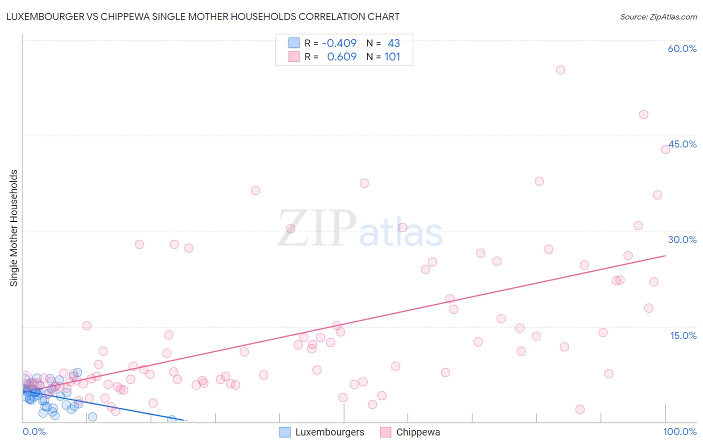Luxembourger vs Chippewa Single Mother Households