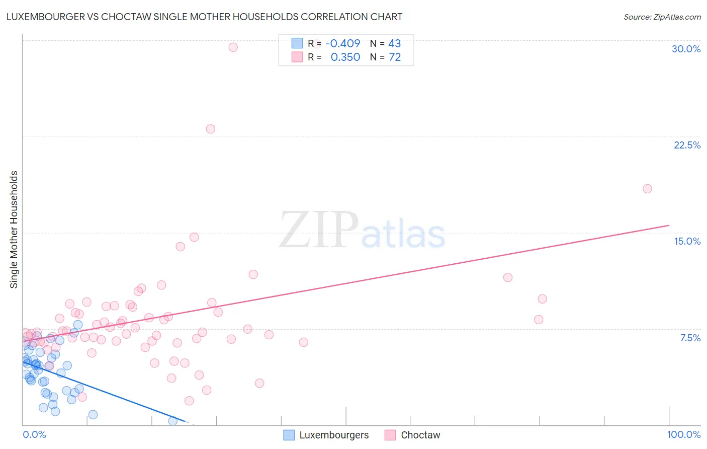 Luxembourger vs Choctaw Single Mother Households