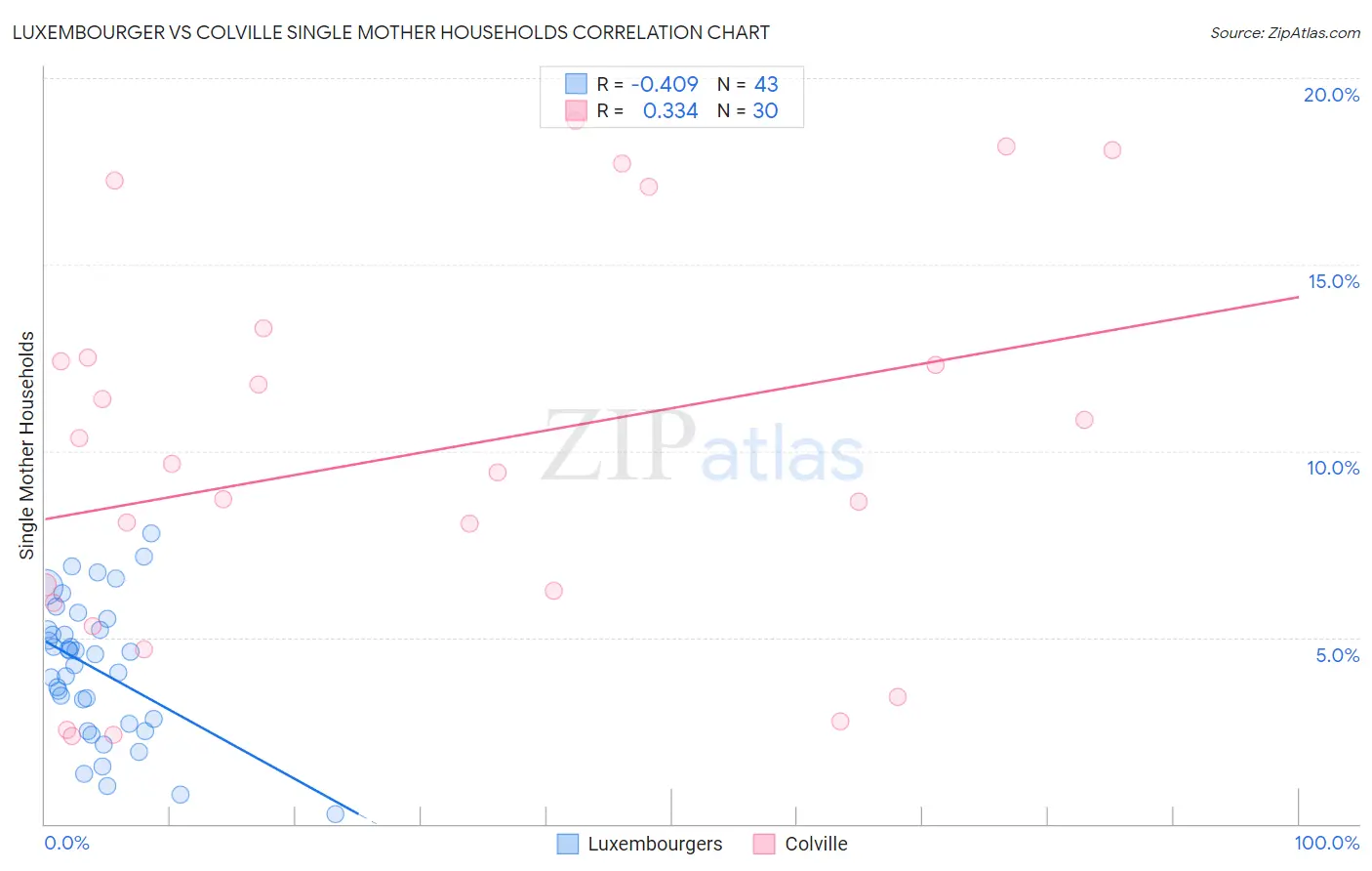 Luxembourger vs Colville Single Mother Households