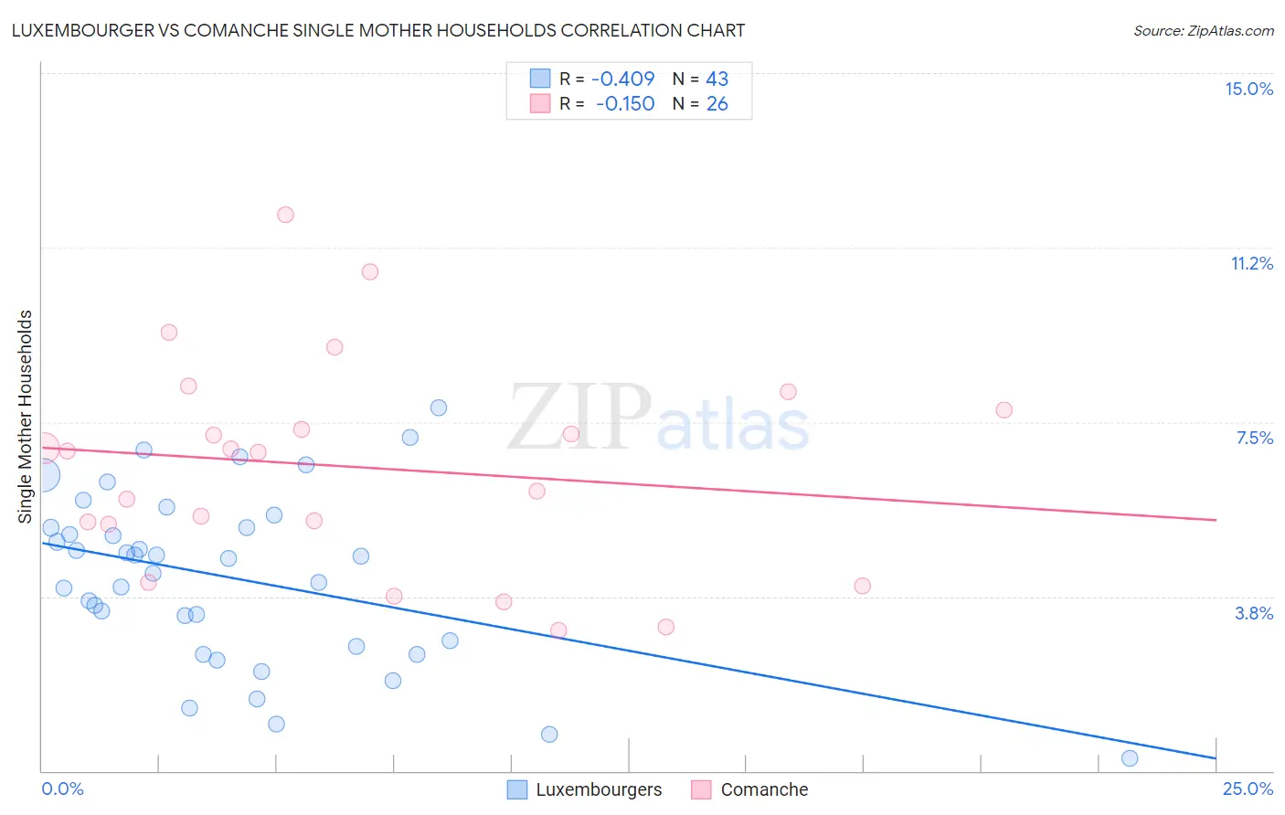 Luxembourger vs Comanche Single Mother Households