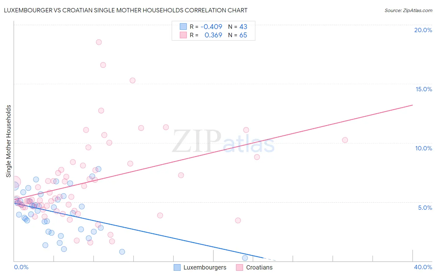 Luxembourger vs Croatian Single Mother Households