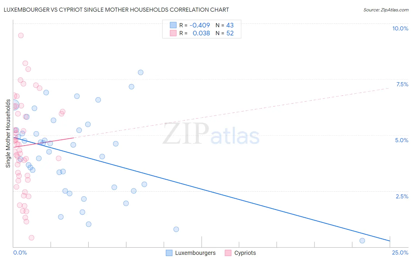 Luxembourger vs Cypriot Single Mother Households