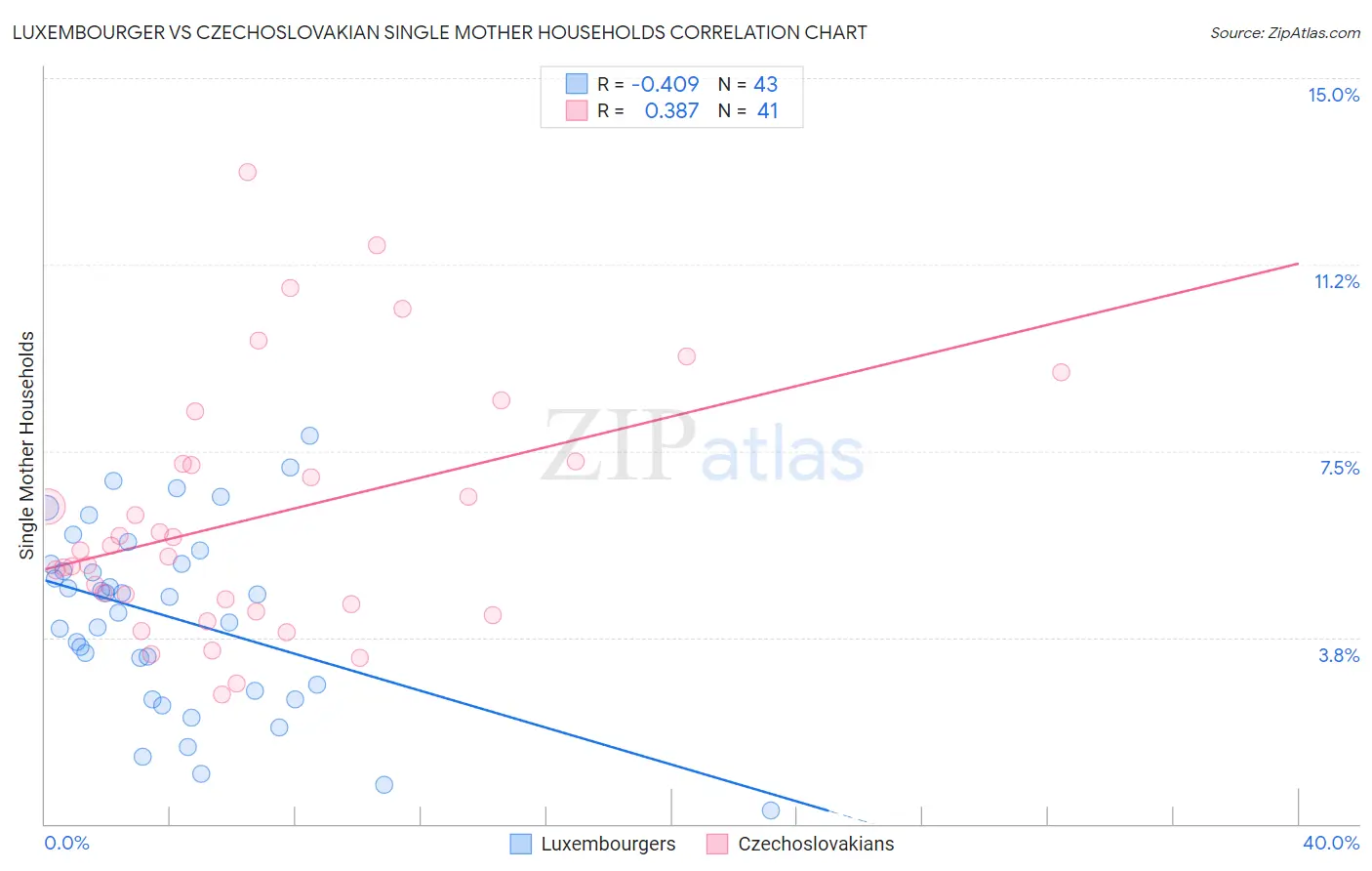 Luxembourger vs Czechoslovakian Single Mother Households