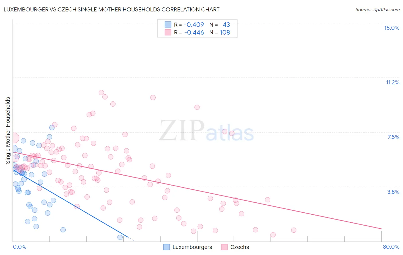 Luxembourger vs Czech Single Mother Households