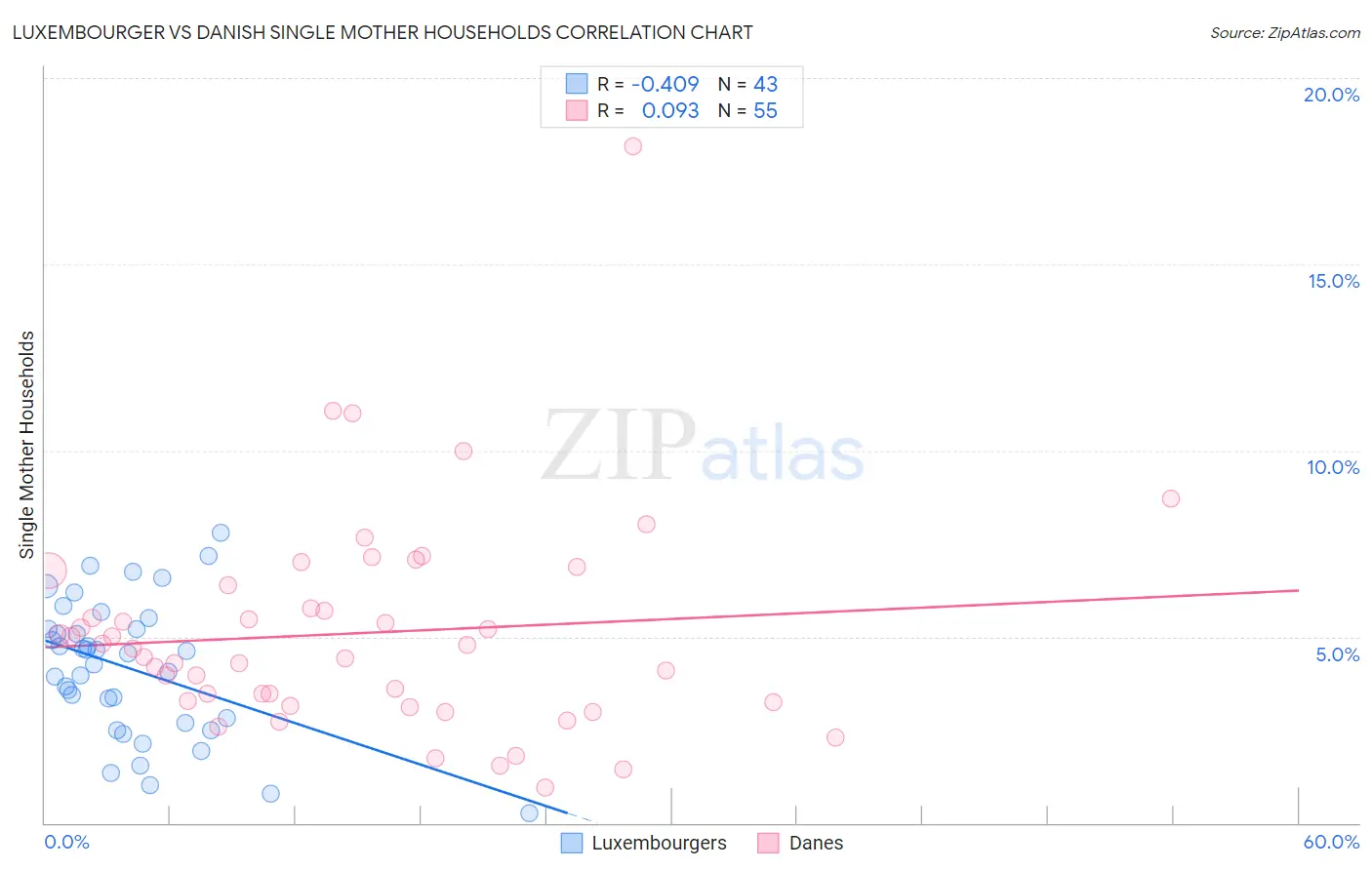 Luxembourger vs Danish Single Mother Households