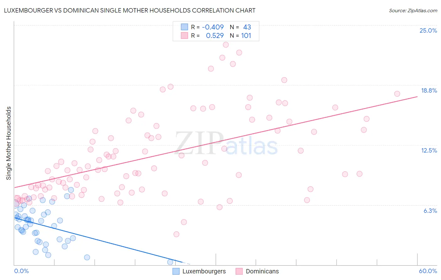 Luxembourger vs Dominican Single Mother Households
