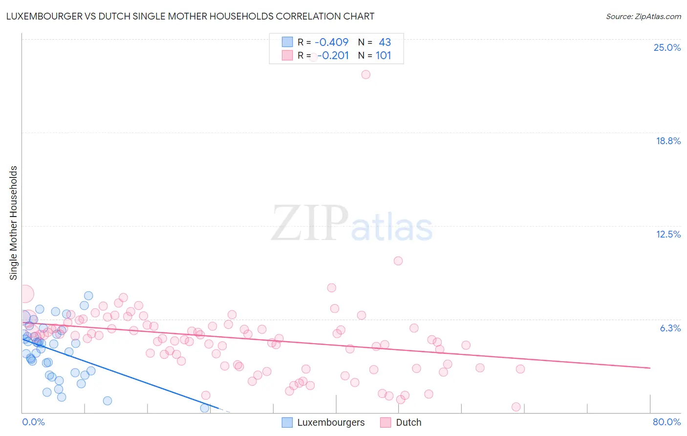 Luxembourger vs Dutch Single Mother Households
