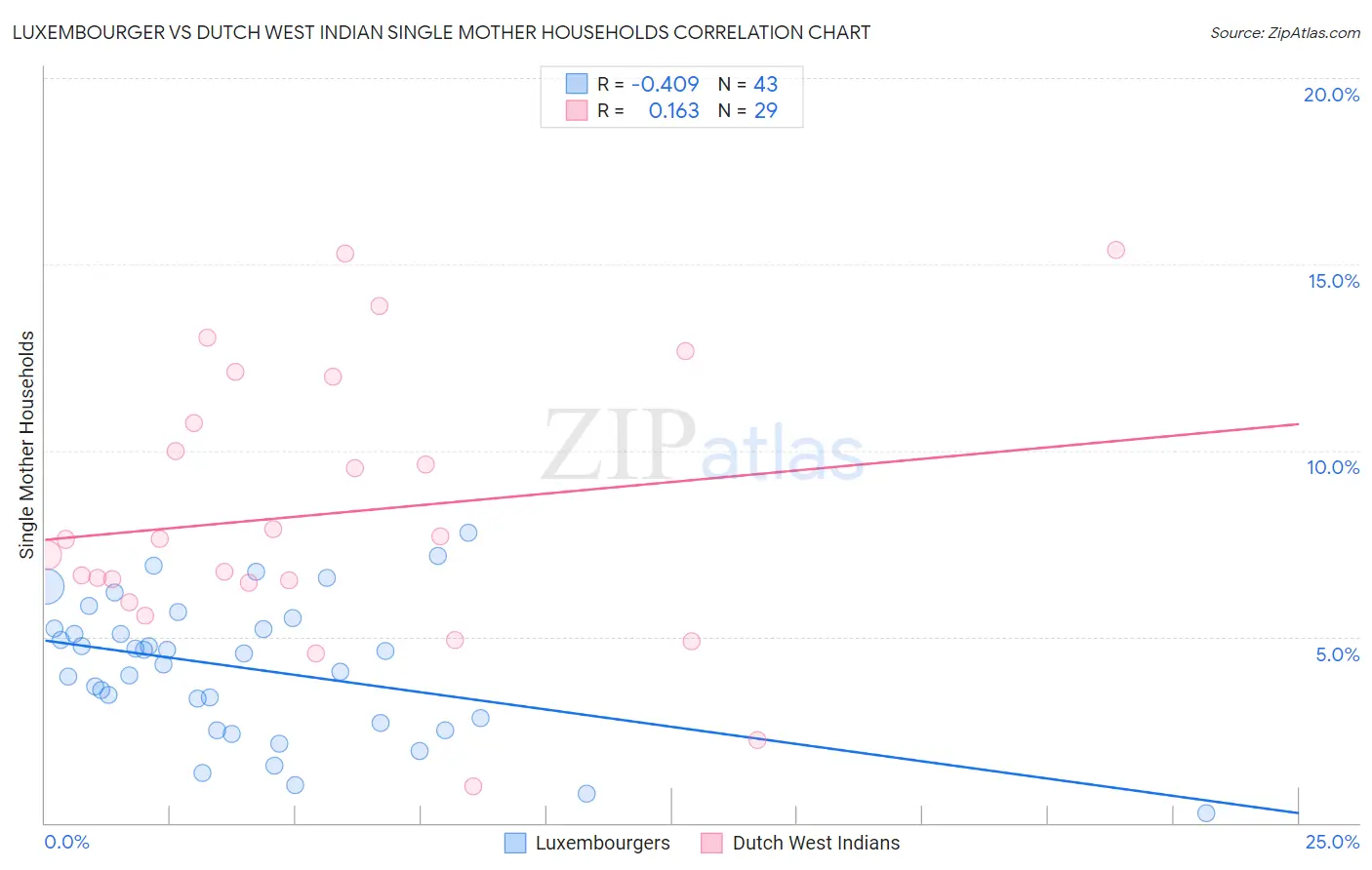 Luxembourger vs Dutch West Indian Single Mother Households