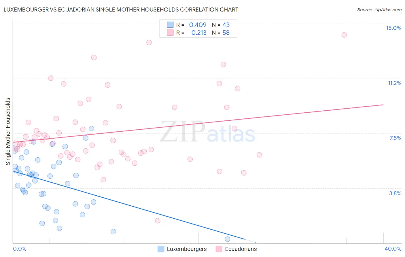 Luxembourger vs Ecuadorian Single Mother Households