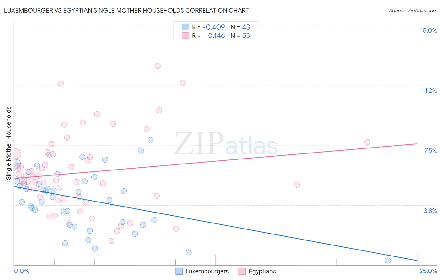 Luxembourger vs Egyptian Single Mother Households