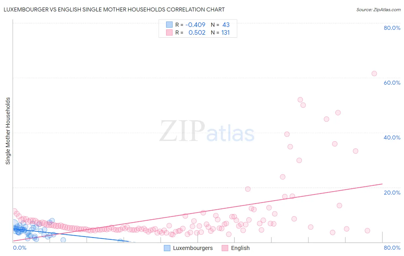 Luxembourger vs English Single Mother Households