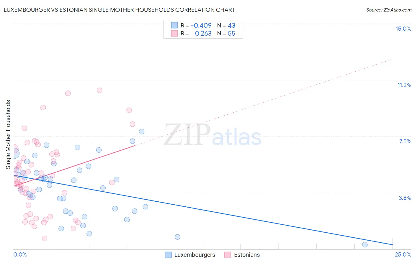 Luxembourger vs Estonian Single Mother Households
