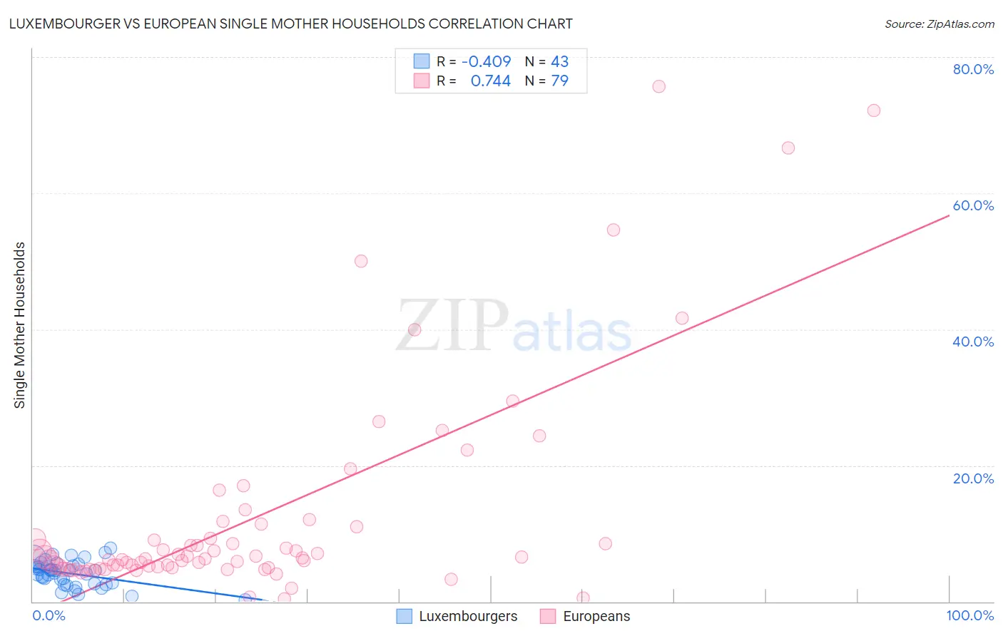 Luxembourger vs European Single Mother Households
