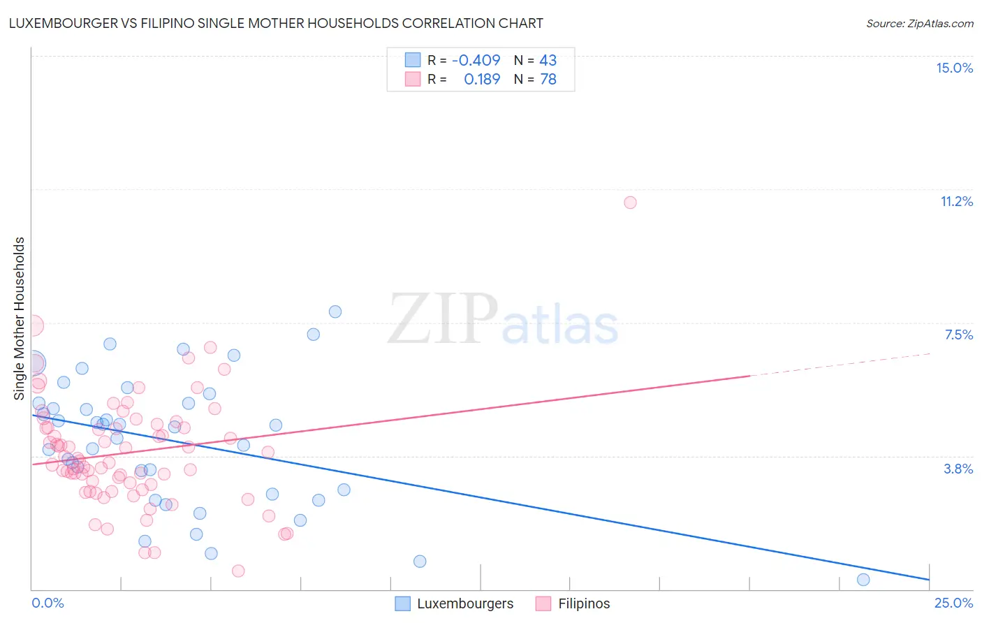 Luxembourger vs Filipino Single Mother Households
