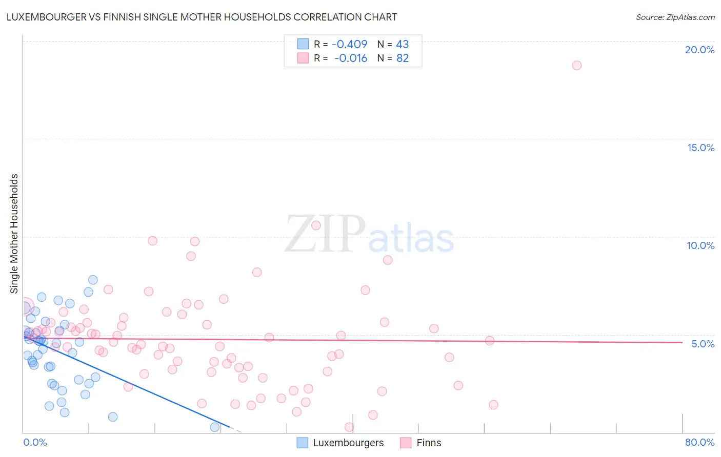 Luxembourger vs Finnish Single Mother Households