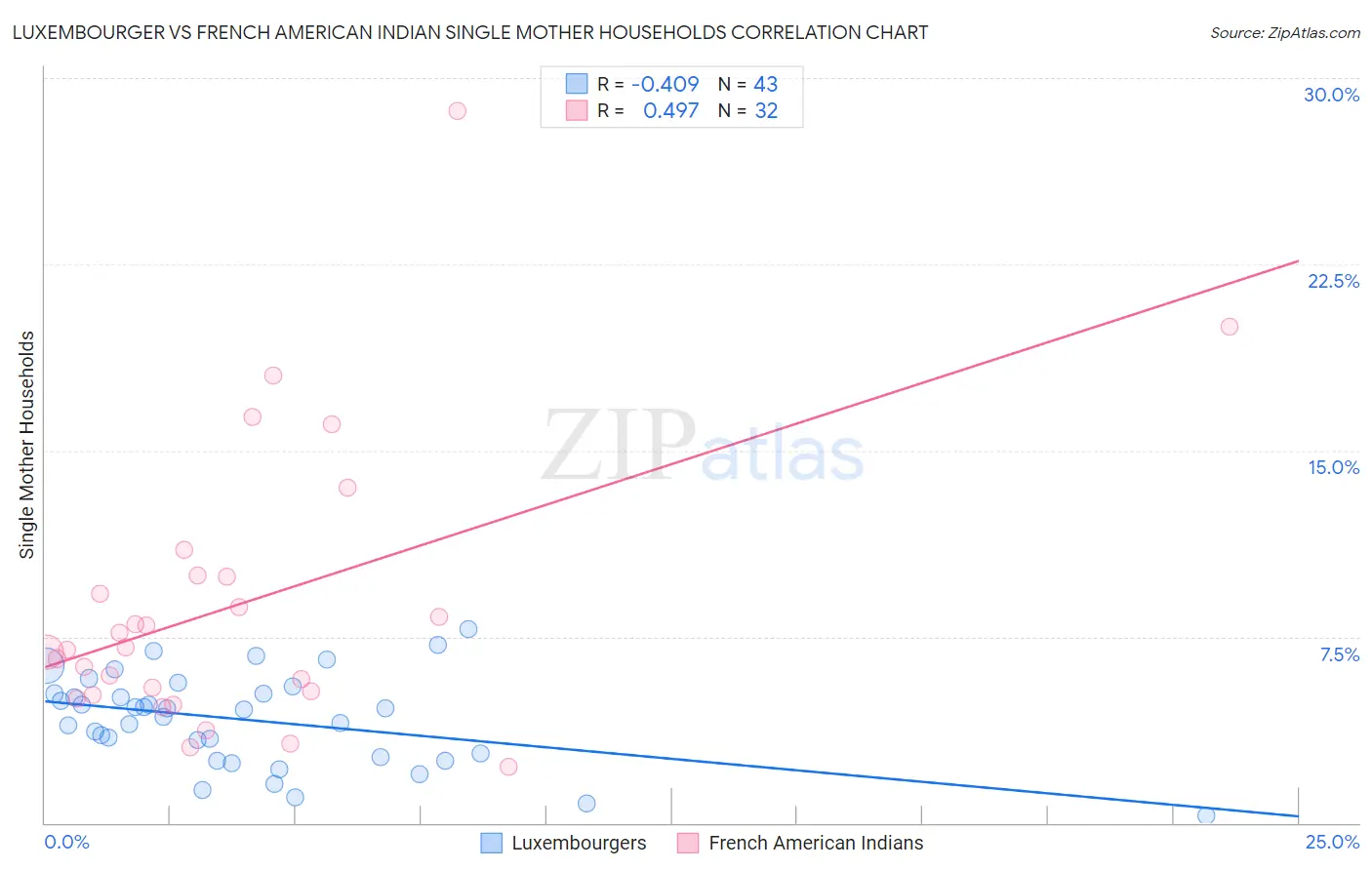 Luxembourger vs French American Indian Single Mother Households