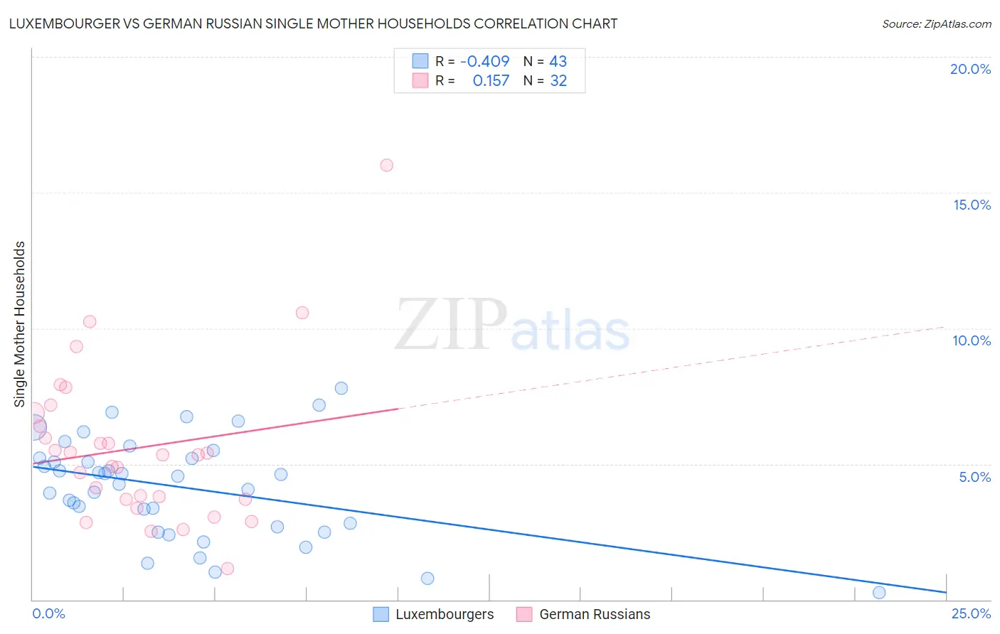 Luxembourger vs German Russian Single Mother Households