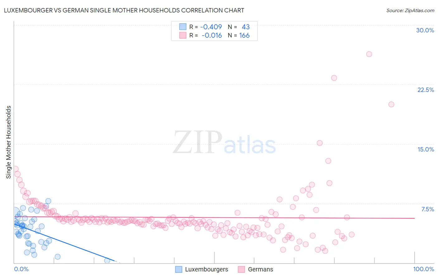 Luxembourger vs German Single Mother Households