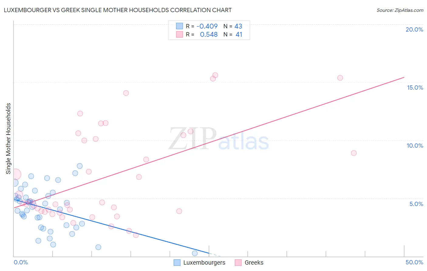 Luxembourger vs Greek Single Mother Households