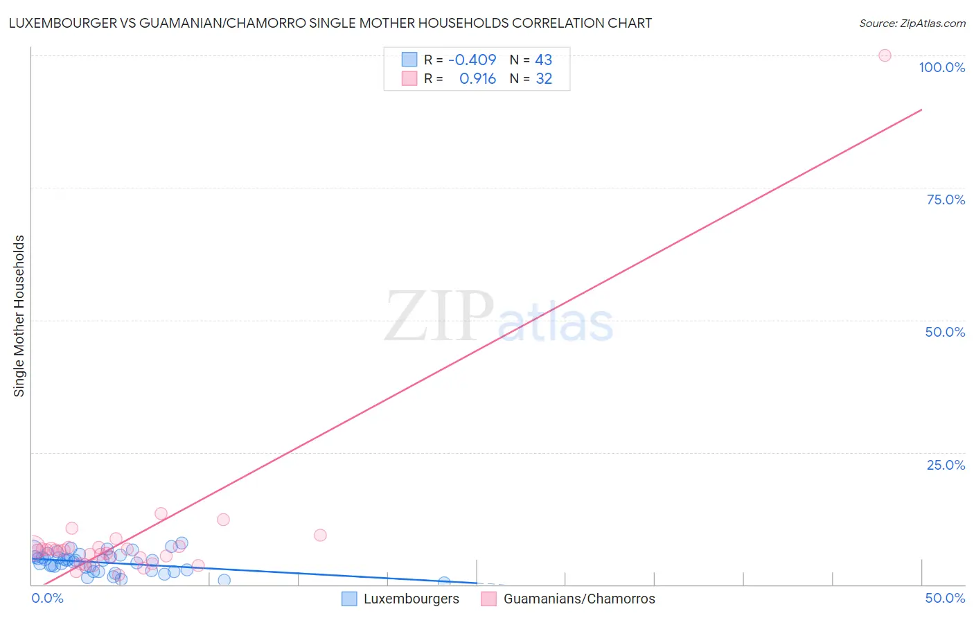 Luxembourger vs Guamanian/Chamorro Single Mother Households