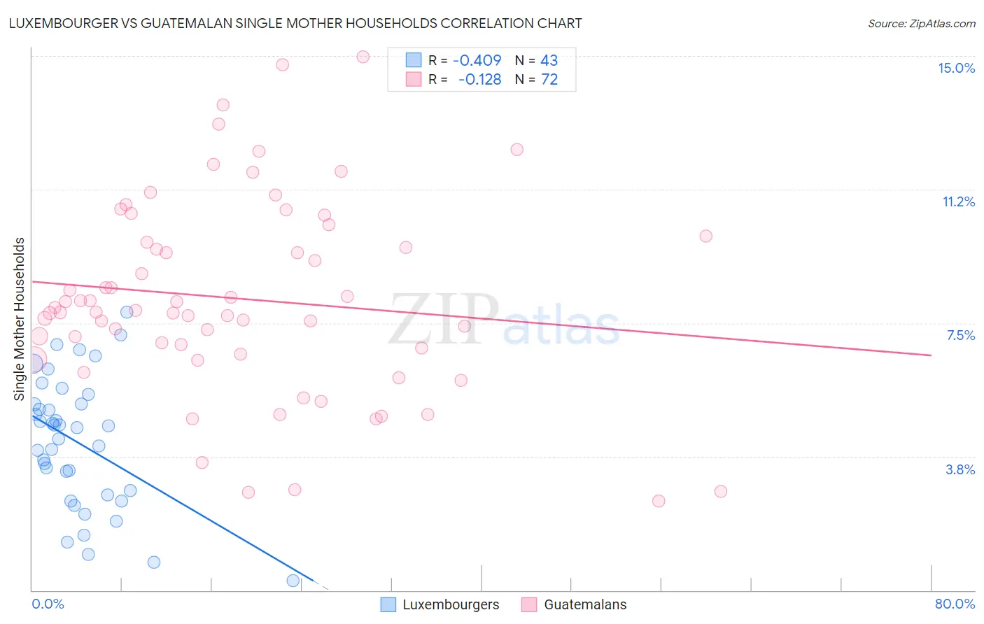 Luxembourger vs Guatemalan Single Mother Households
