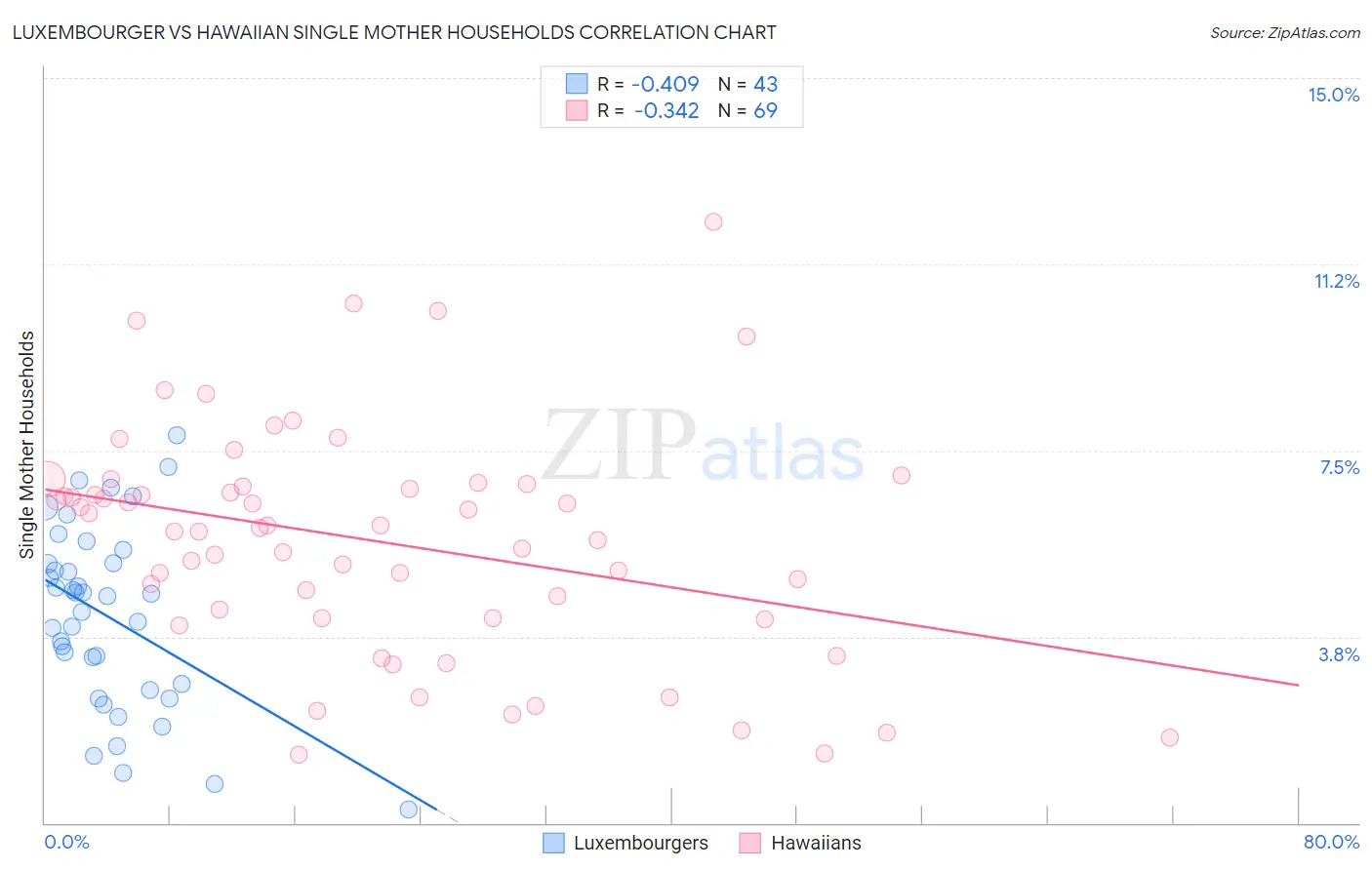 Luxembourger vs Hawaiian Single Mother Households