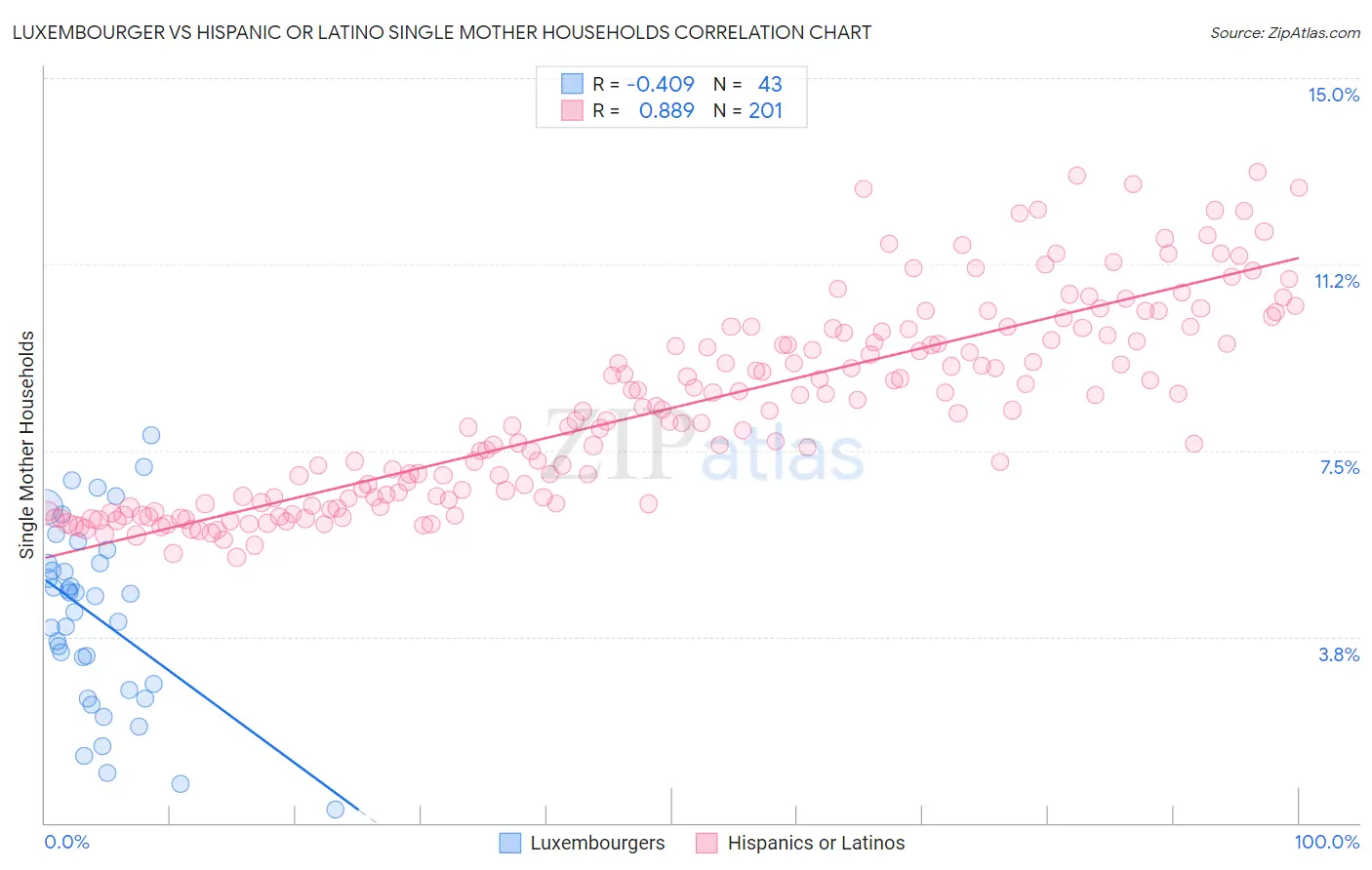 Luxembourger vs Hispanic or Latino Single Mother Households