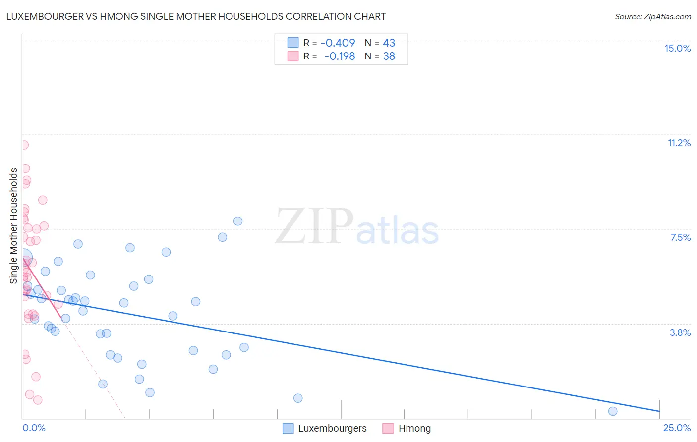 Luxembourger vs Hmong Single Mother Households