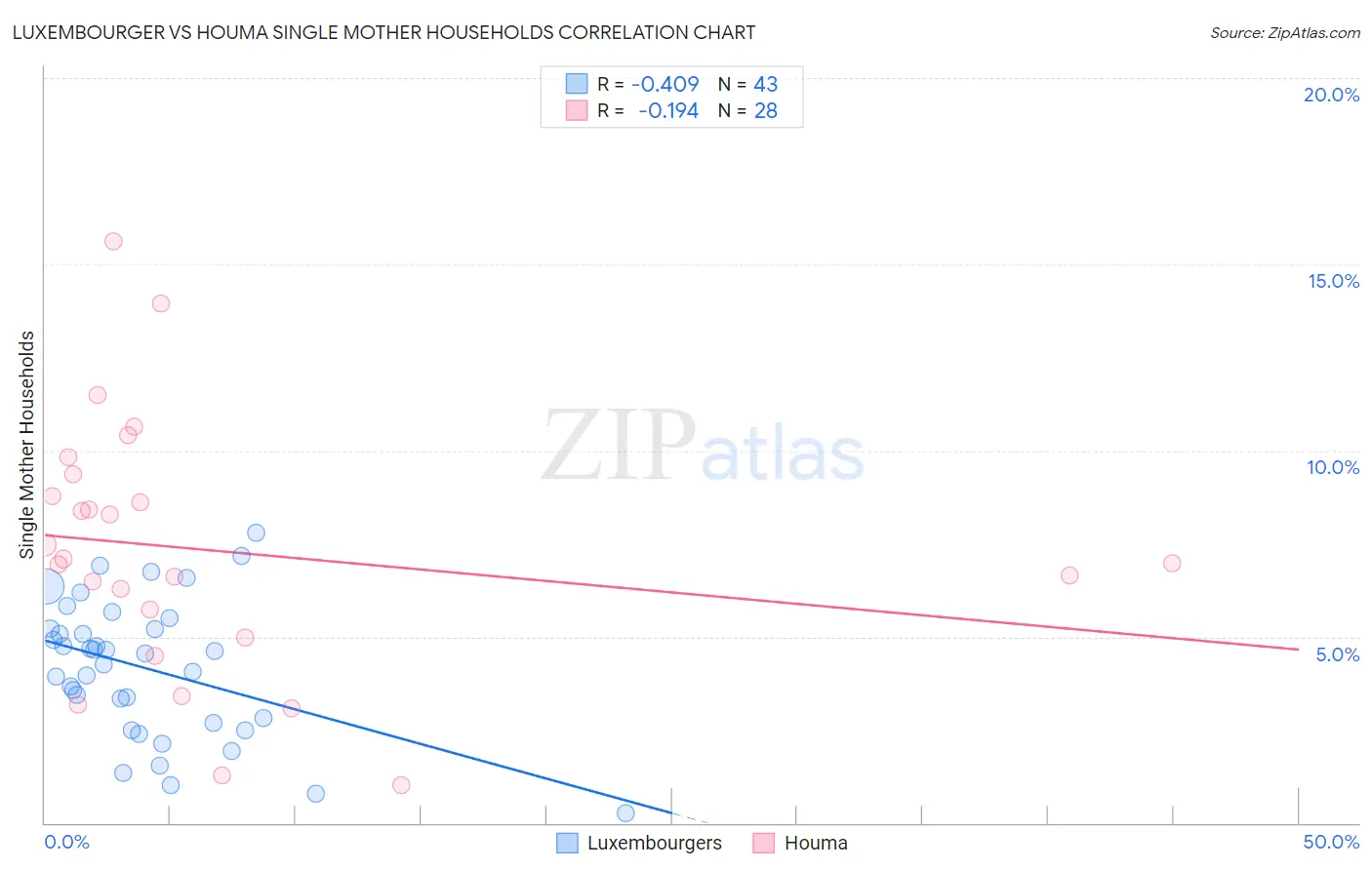 Luxembourger vs Houma Single Mother Households