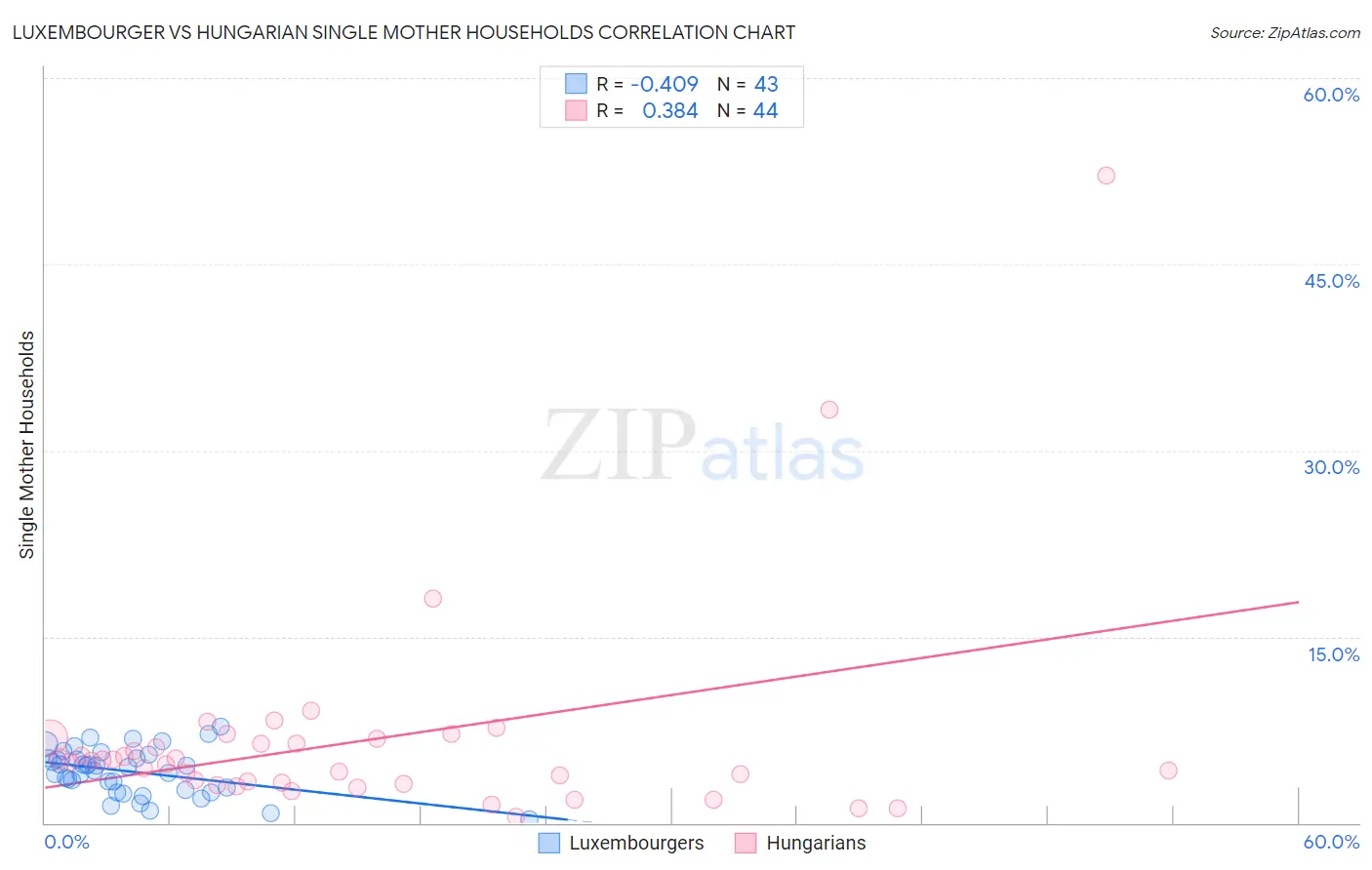 Luxembourger vs Hungarian Single Mother Households