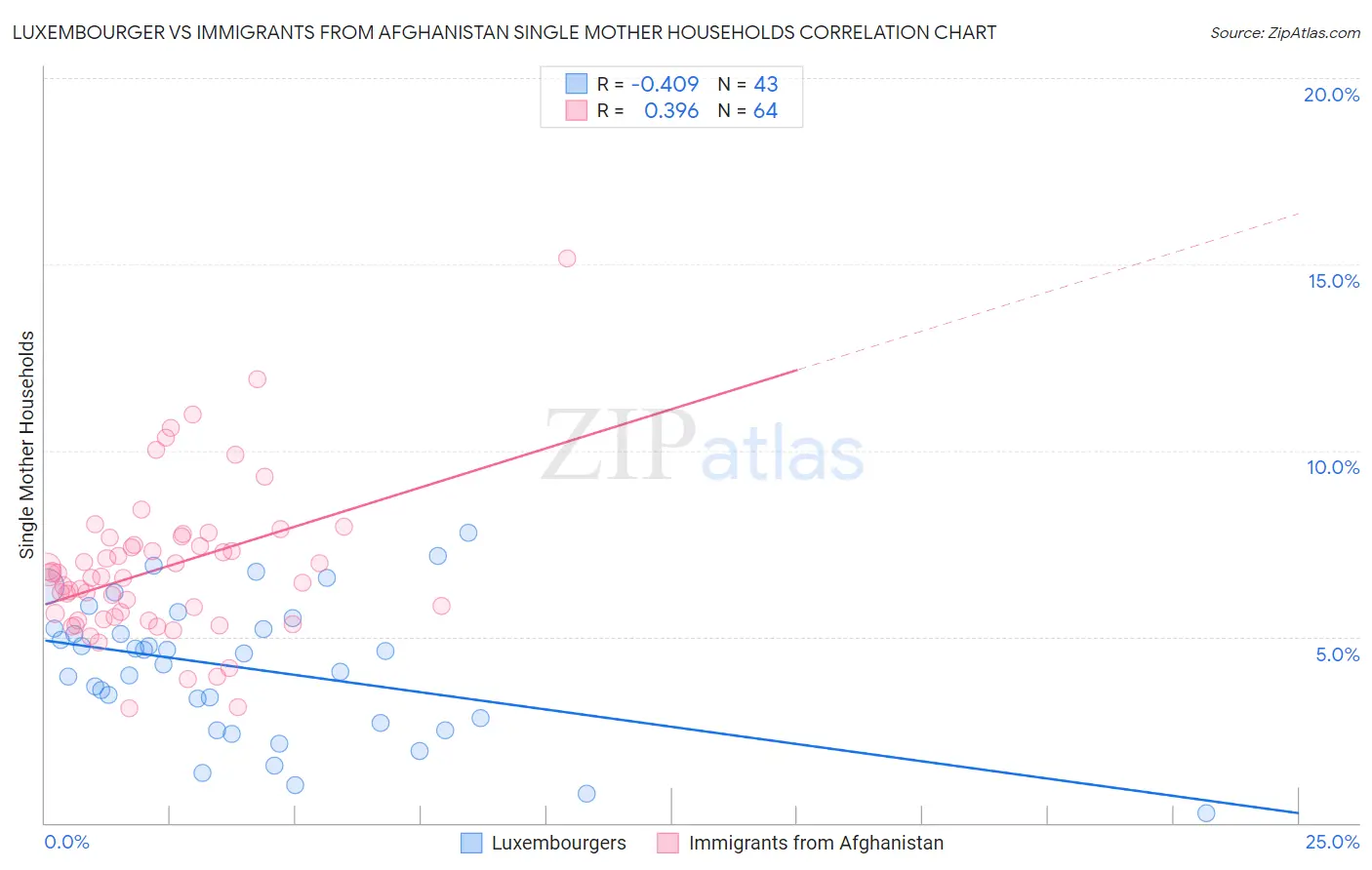Luxembourger vs Immigrants from Afghanistan Single Mother Households
