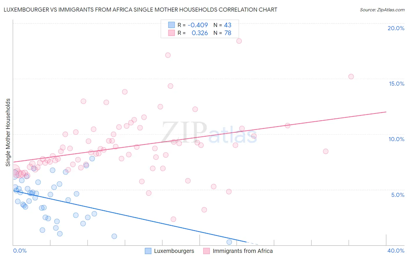 Luxembourger vs Immigrants from Africa Single Mother Households