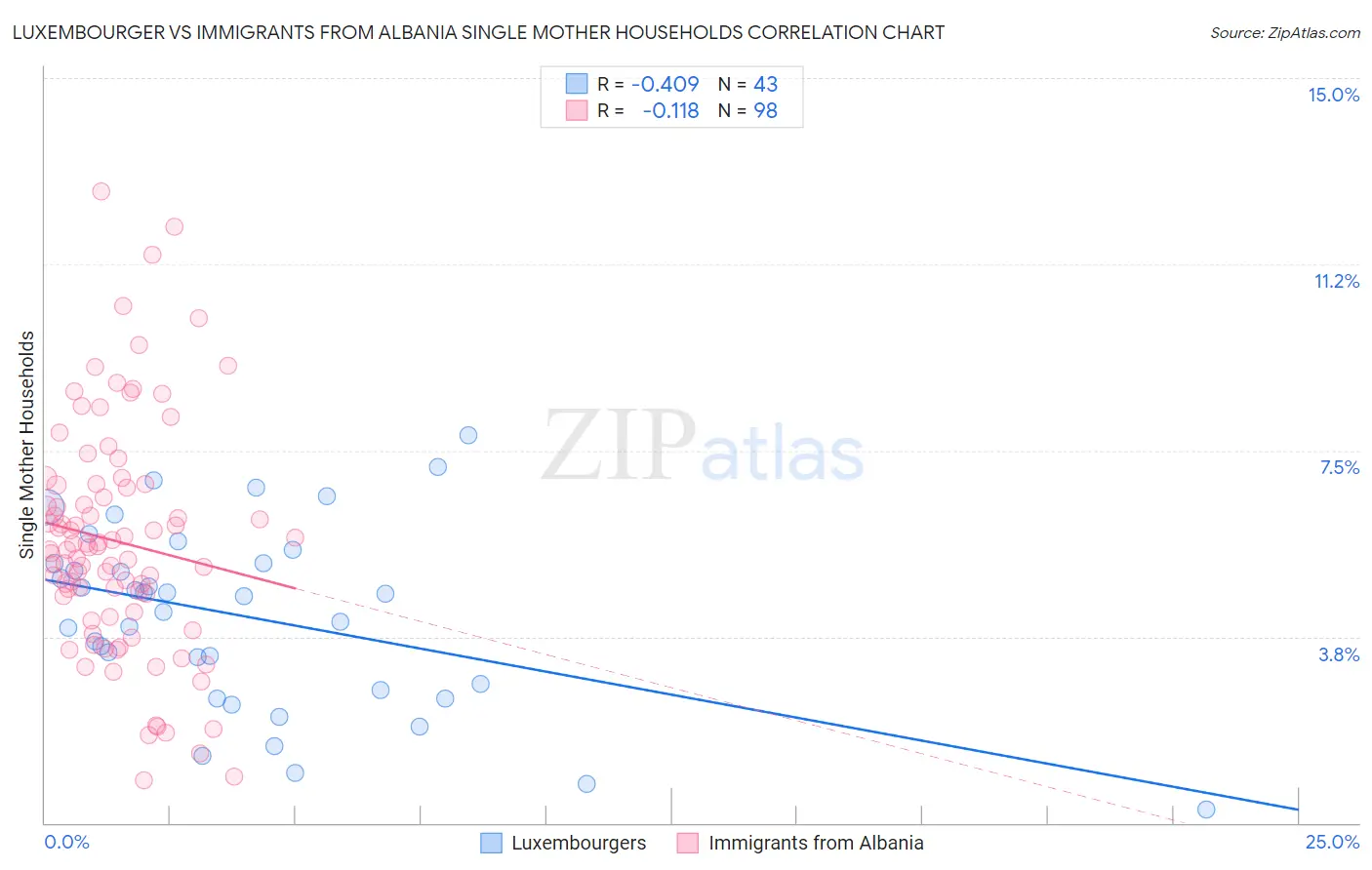 Luxembourger vs Immigrants from Albania Single Mother Households